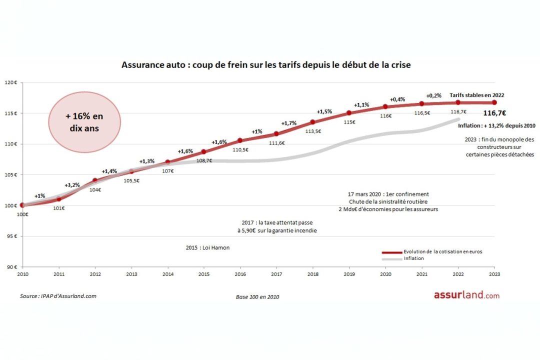 découvrez comment la hausse des prix de l'assurance auto impacte les propriétaires de véhicules électriques. informez-vous sur les facteurs influençant ces tarifs, les implications pour votre budget et les conseils pour choisir la meilleure couverture pour votre voiture électrique.