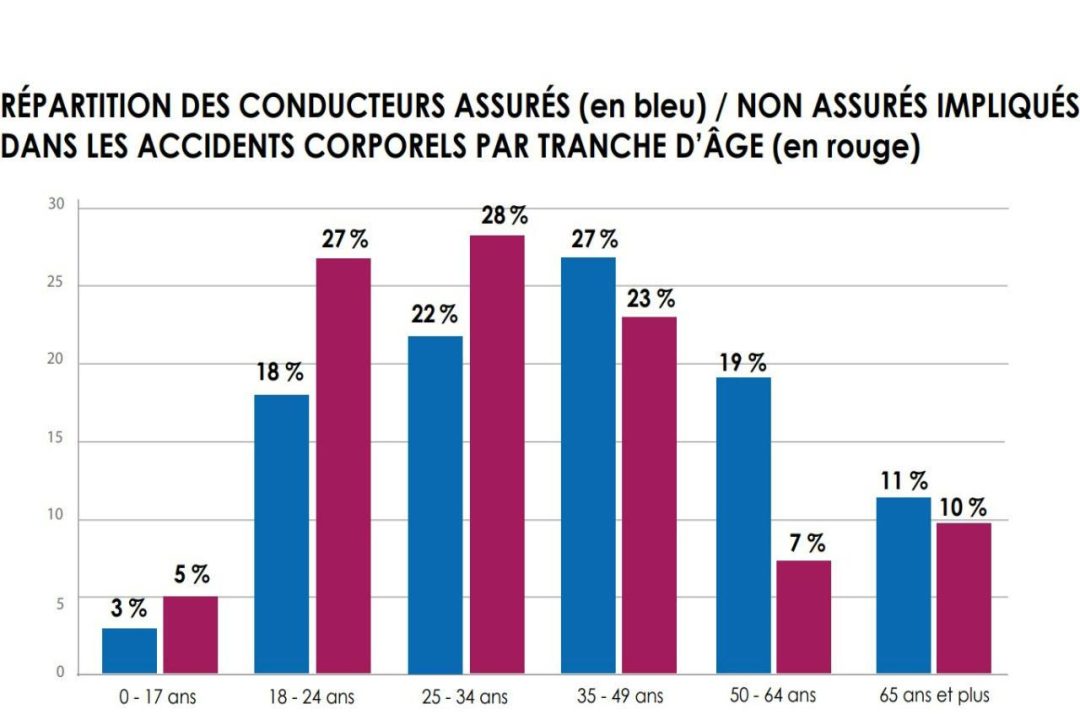 découvrez les risques et conséquences liés aux conducteurs non assurés. protégez-vous en comprenant vos droits et les mesures à prendre en cas d'accident.