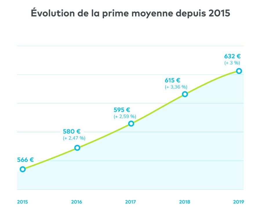 découvrez les raisons derrière la hausse des tarifs d'assurance auto en 2023. informez-vous sur les facteurs influençant ces augmentations et comment elles peuvent impacter votre budget. restez au fait des conseils pour choisir la meilleure couverture tout en maîtrisant vos dépenses.