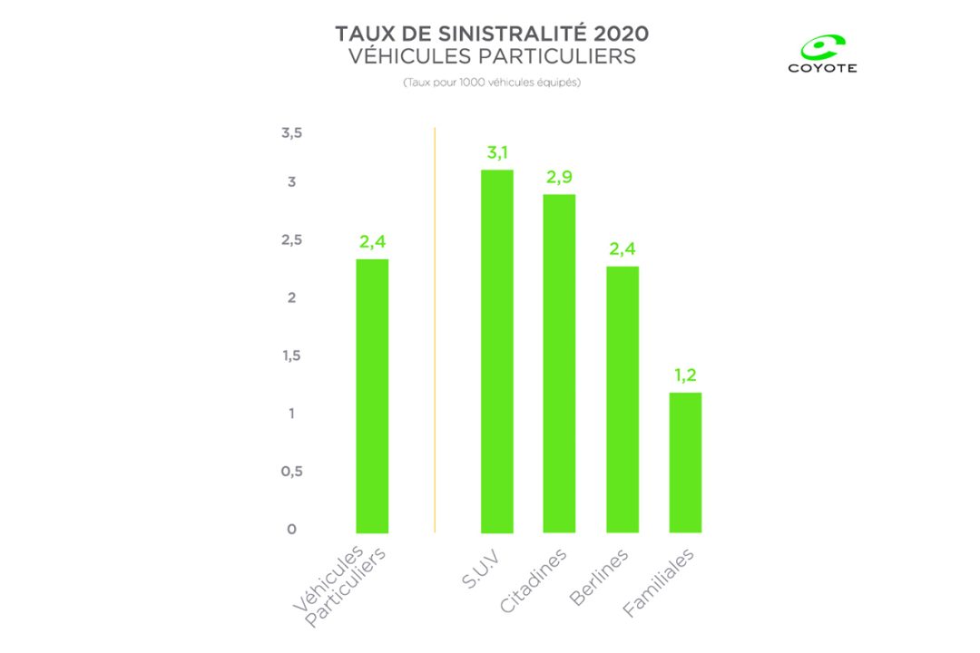 découvrez les enjeux de la sinistralité automobile en france : statistiques, causes et impacts sur les primes d'assurance. informez-vous sur les tendances et les mesures à adopter pour réduire les accidents de la route.