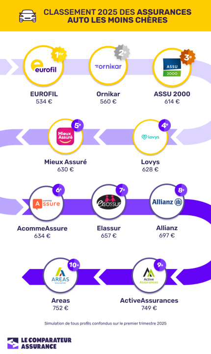 découvrez les tarifs de l'assurance auto 2025 : comparatif, conseils pour économiser et toutes les nouveautés à connaître pour choisir la meilleure offre adaptée à vos besoins.