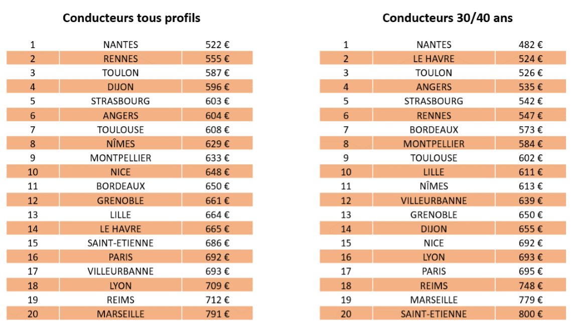découvrez les tarifs des assurances auto 2025 par ville : comparez facilement les prix, économisez sur votre contrat et trouvez la meilleure couverture selon votre localisation.