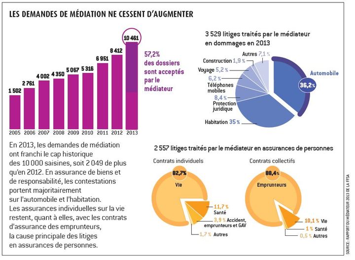 découvrez comment la médiation d'assurance aide à résoudre rapidement et efficacement les litiges entre assurés et compagnies d'assurance, en favorisant un règlement à l’amiable sans passer par la voie judiciaire.