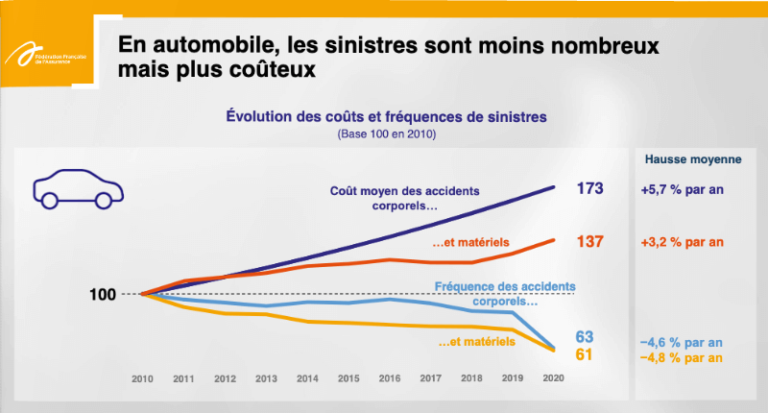 découvrez l'impact de la hausse des tarifs d'assurance auto en corse et comment protéger votre budget tout en restant assuré efficacement.