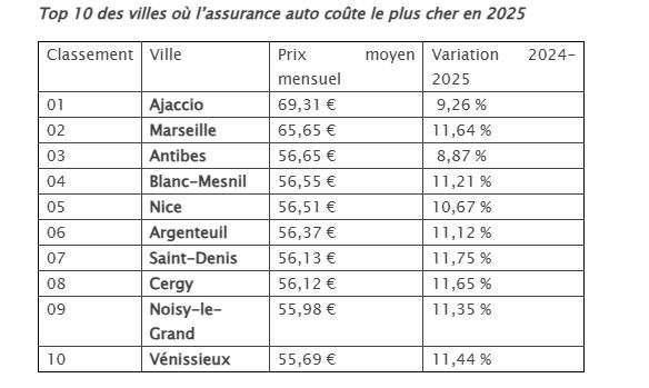 découvrez les 10 villes où les tarifs de l'assurance auto vont fortement augmenter en 2026 et préparez-vous à gérer cette hausse des prix.