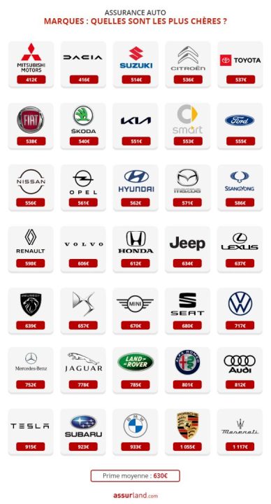 découvrez tout sur l'assurance auto : tarifs, conseils pour payer moins et impact des infractions sur votre prime.