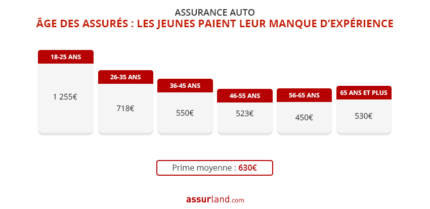 découvrez les tendances du baromètre assurance auto de février 2026 : analyses des prix, conseils pour choisir votre contrat et évolutions du marché.