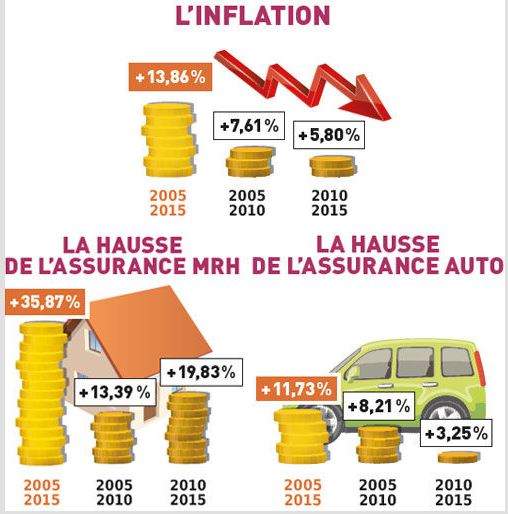 découvrez les causes et impacts de la hausse des tarifs d'assurance auto dans les provinces, et comment bien choisir votre contrat pour économiser.