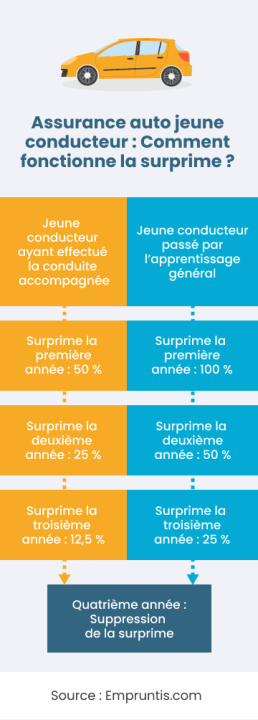 découvrez pourquoi les jeunes conducteurs font face à des exclusions et des tarifs élevés en assurance, et comment mieux comprendre et gérer ces contraintes pour protéger votre budget.