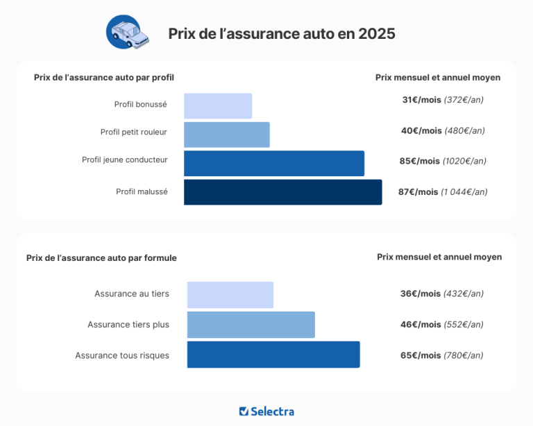 découvrez comment l'assurance auto représente un tiers du coût annuel total de votre véhicule et apprenez à optimiser vos dépenses.